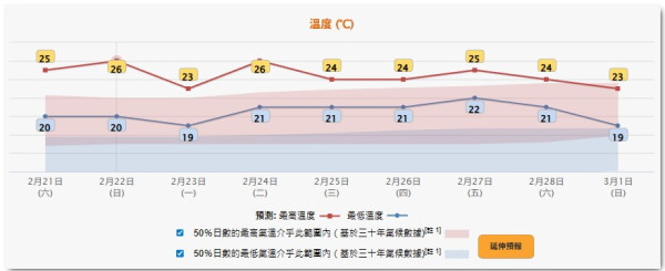 地震＋2月打風？天文台揭異常暖冬元兇！預告「開工日」濕度達95% 附下周天氣預測