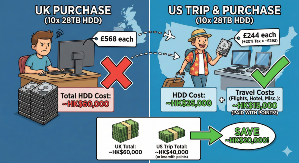 飛美國買硬碟更平？2026 硬碟加價潮殺到　扣除機票酒店都仲有淨！