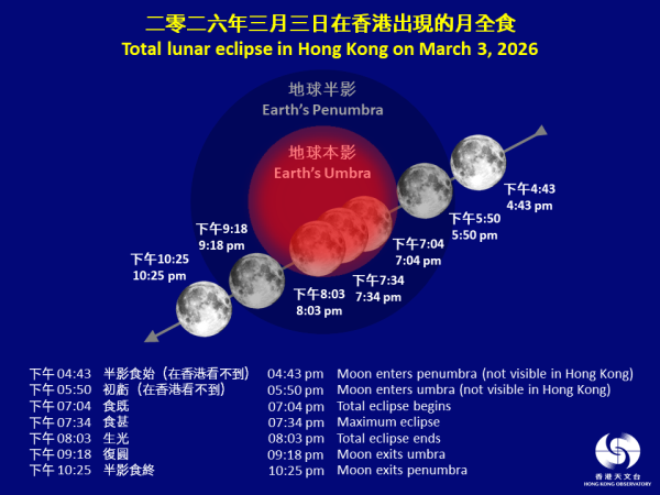 香港月全食2026（圖片來源︰香港天文台）