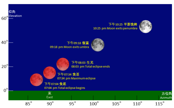 香港月全食2026（圖片來源︰香港天文台）