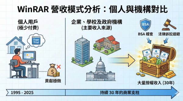 個個都唔買點賺錢？WinRAR 永續「40日試用期」 原來官方默許用戶「白嫖」