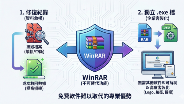 個個都唔買點賺錢？WinRAR 永續「40日試用期」 原來官方默許用戶「白嫖」