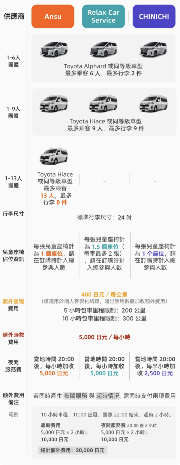 (圖片來源:Klook官網) 日本包車4平台比拼附港幣預算!人均0坐7人車直達景點 帶老幼遊日免搬行李!