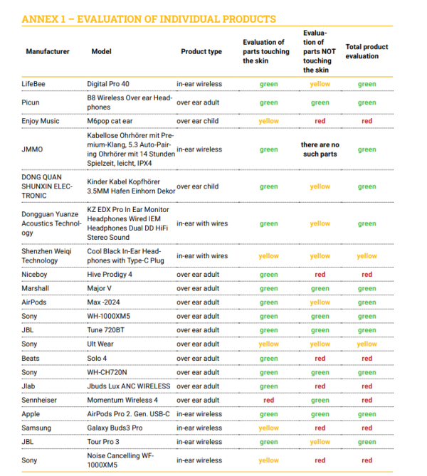81 款耳機全含致癌物?大部分知名牌子都中!「一情況」恐加速人體吸收毒素