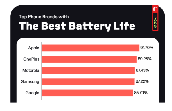 大電池未必最耐用？手機續航力排名出爐 「呢部手機」驚喜奪冠 【專家實測】
