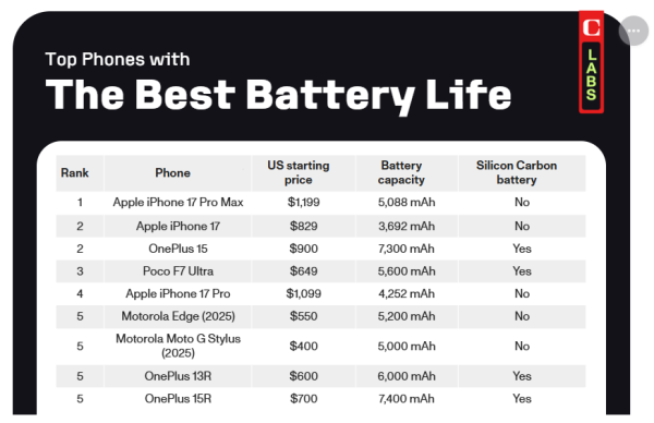 大電池未必最耐用？手機續航力排名出爐 「呢部手機」驚喜奪冠 【專家實測】