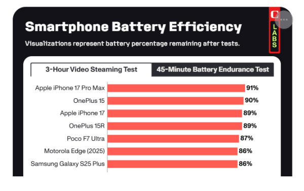 大電池未必最耐用？手機續航力排名出爐 「呢部手機」驚喜奪冠 【專家實測】
