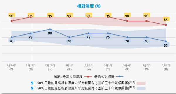 回南天濕度高易致脾胃虛弱 濕氣重5特徵6湯水必飲解春困/附防潮9秘技