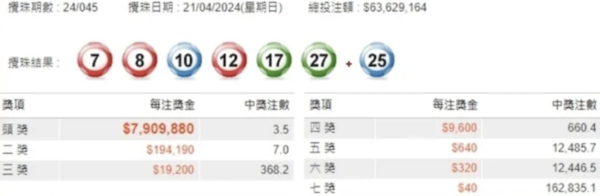 2024年4月24日六合彩攪珠結果。