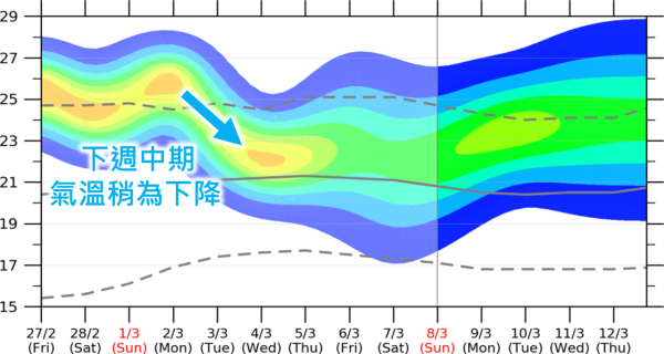 天文台預警：下周恐現恐怖「颮線」低壓槽殺到！周六料迎今年首場顯著降雨
