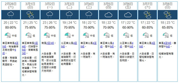 天文台預警：下周恐現恐怖「颮線」低壓槽殺到！周六料迎今年首場顯著降雨