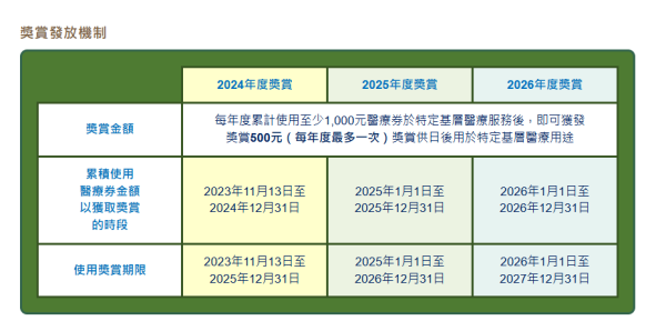 預算案加碼！長者醫療券做啱1步即賺$500 洗牙驗身都包 附大灣區20間醫院名單一覽