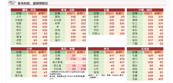 日本櫻花2026預測最新出爐!東京櫻花最早開!18大必去賞櫻景點+櫻花滿開時間表