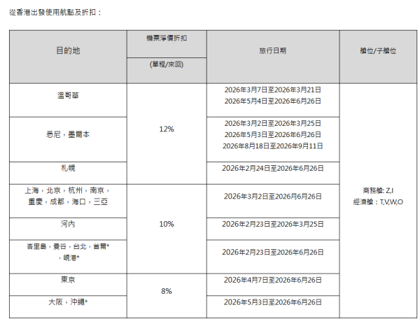 香港航空日本機票限時88折優惠！涵蓋5大熱門航點 即睇優惠碼 