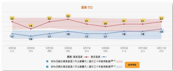 回南天殺到！太平山現「平流霧」奇觀、康城慘變重災區 網民實測1招勁過開抽濕機