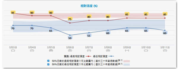 回南天殺到！太平山現「平流霧」奇觀、康城慘變重災區 網民實測1招勁過開抽濕機