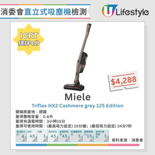 直立式吸塵機大比拼︱消委會盤點5款4星推介名單 Dyson/Bosch/Miele上榜!呢款係靜音之王