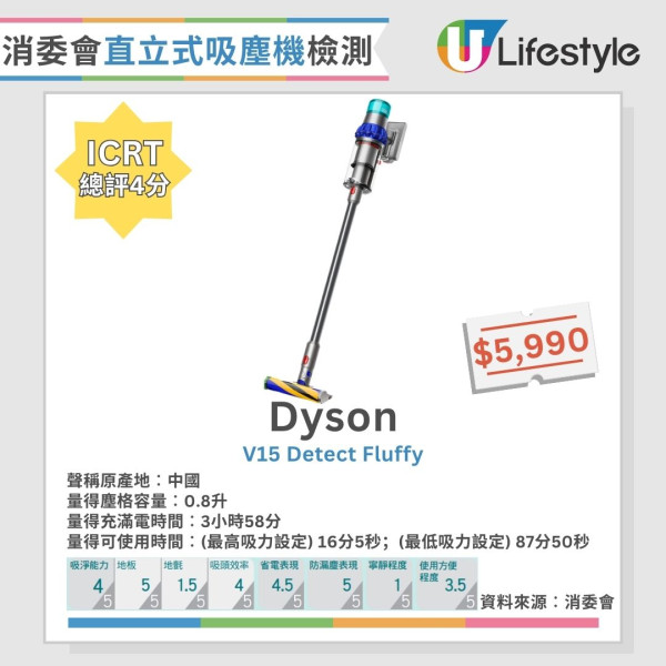 直立式吸塵機大比拼︱消委會盤點5款4星推介名單 Dyson/Bosch/Miele上榜!呢款係靜音之王