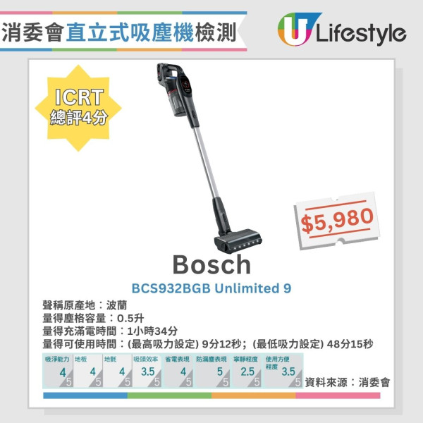 直立式吸塵機大比拼︱消委會盤點5款4星推介名單 Dyson/Bosch/Miele上榜!呢款係靜音之王