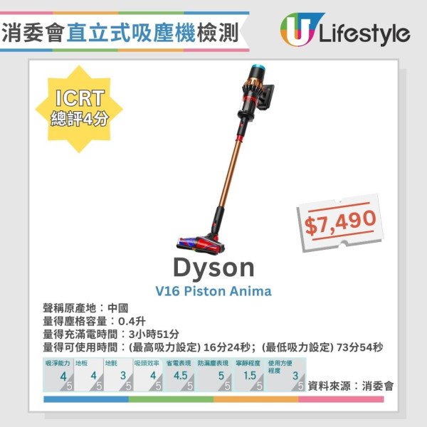 直立式吸塵機大比拼︱消委會盤點5款4星推介名單 Dyson/Bosch/Miele上榜!呢款係靜音之王