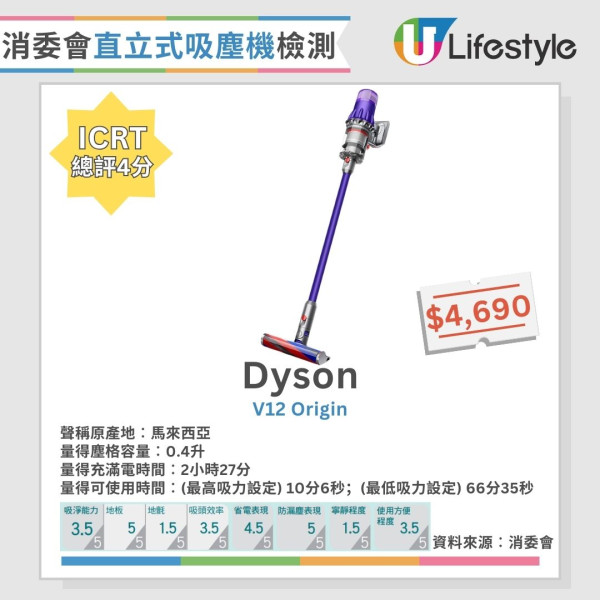 直立式吸塵機大比拼︱消委會盤點5款4星推介名單 Dyson/Bosch/Miele上榜!呢款係靜音之王