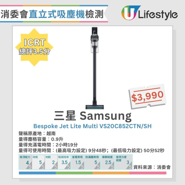 直立式吸塵機大比拼︱消委會盤點5款4星推介名單 Dyson/Bosch/Miele上榜!呢款係靜音之王