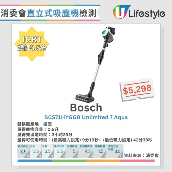 直立式吸塵機大比拼︱消委會盤點5款4星推介名單 Dyson/Bosch/Miele上榜!呢款係靜音之王