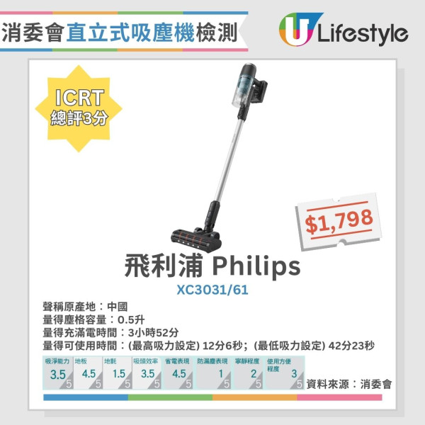 直立式吸塵機大比拼︱消委會盤點5款4星推介名單 Dyson/Bosch/Miele上榜!呢款係靜音之王