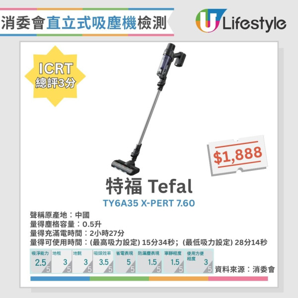 直立式吸塵機大比拼︱消委會盤點5款4星推介名單 Dyson/Bosch/Miele上榜!呢款係靜音之王