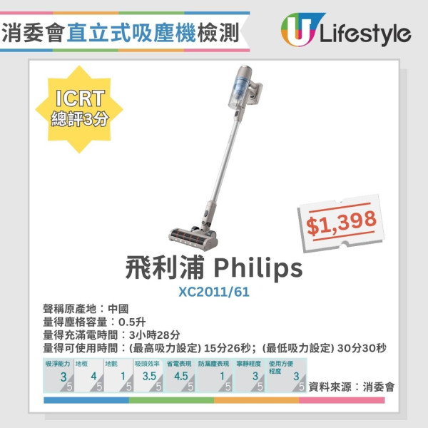 直立式吸塵機大比拼︱消委會盤點5款4星推介名單 Dyson/Bosch/Miele上榜!呢款係靜音之王