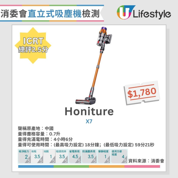 直立式吸塵機大比拼︱消委會盤點5款4星推介名單 Dyson/Bosch/Miele上榜!呢款係靜音之王