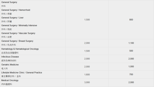 香港港安醫院-司徒拔道專科及服務收費(圖片來源︰香港港安醫院-司徒拔道)