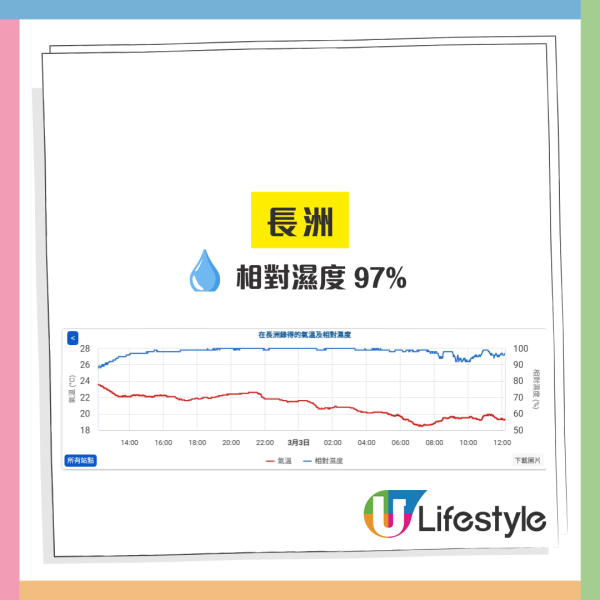 回南天各區鬥濕！將軍澳曬「消失的樓」爭霸 天文台揭最濕重災區：呢度先係第1！