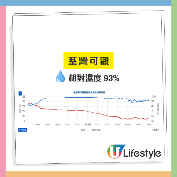 回南天各區鬥濕！將軍澳曬「消失的樓」爭霸 天文台揭最濕重災區：呢度先係第1！