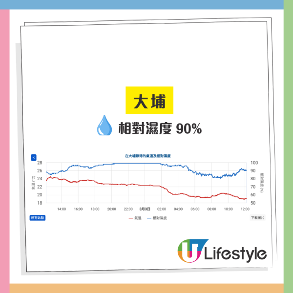 回南天各區鬥濕！將軍澳曬「消失的樓」爭霸 天文台揭最濕重災區：呢度先係第1！