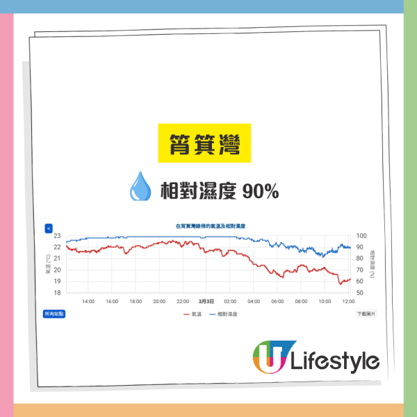 回南天各區鬥濕！將軍澳曬「消失的樓」爭霸 天文台揭最濕重災區：呢度先係第1！