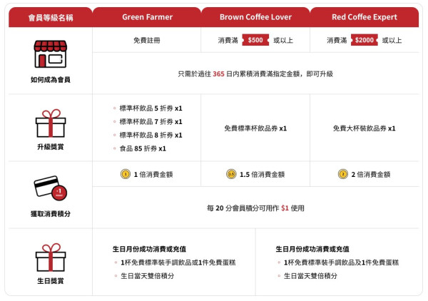 Pacific Coffee會員生日優惠（圖片來源︰Pacific Coffee）