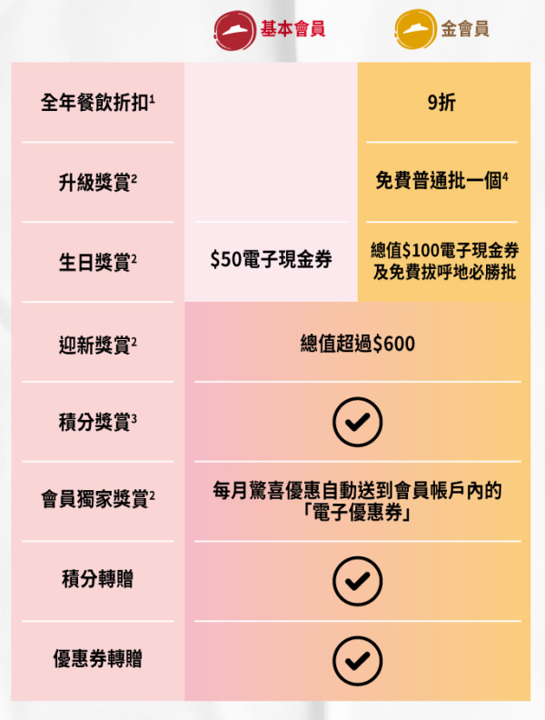 Pizza Hut會員生日優惠（圖片來源︰Pizza Hut）