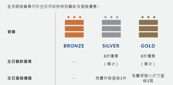 LIFETASTIC生日優惠（圖片來源︰LIFETASTIC）