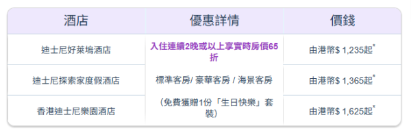 迪士尼酒店生日優惠（圖片來源︰香港迪士尼酒店）