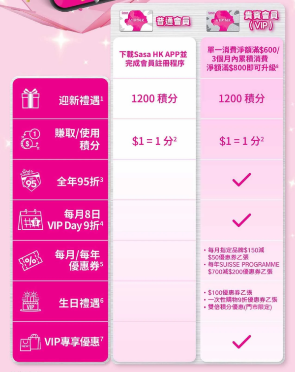 莎莎Sasa生日優惠（圖片來源︰莎莎Sasa）