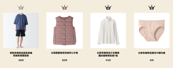 MUJI無印良品周年祭低至4折！必買一口價$10家品 行李箱低至$720！附最新人氣商品排行榜