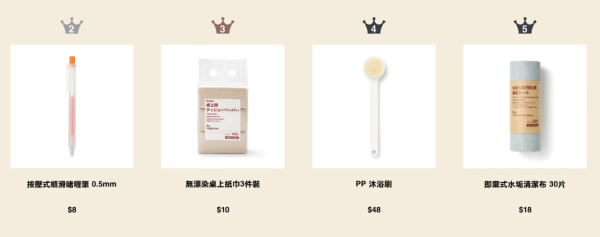 MUJI無印良品周年祭低至4折！必買一口價$10家品 行李箱低至$720！附最新人氣商品排行榜