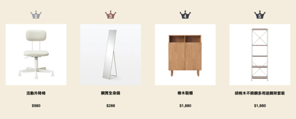 MUJI無印良品周年祭低至4折！必買一口價$10家品 行李箱低至$720！附最新人氣商品排行榜