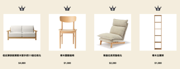 MUJI無印良品周年祭低至4折！必買一口價$10家品 行李箱低至$720！附最新人氣商品排行榜