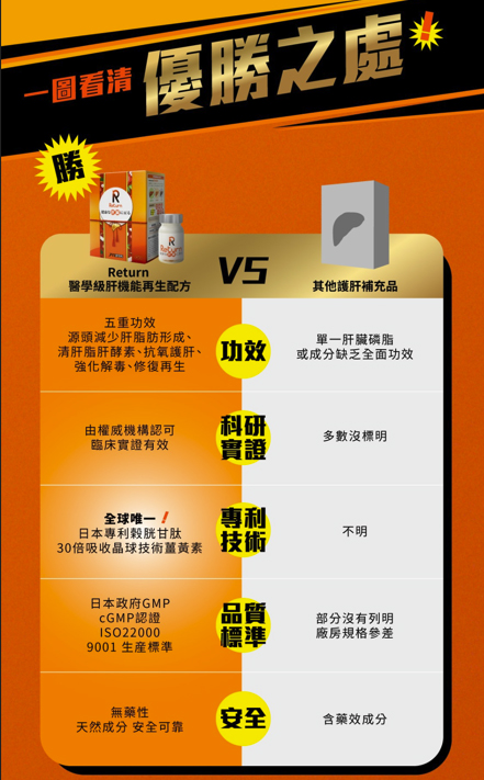 香港人食盡美食隨時累死個肝！拆解3大「傷肝美食」逆轉肝損令肝機能再生