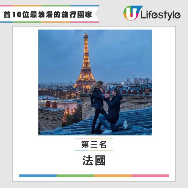 白色情人節｜3月14情侶旅行去邊好？網民票選10大浪漫旅遊地 日本奪冠賞櫻必去 