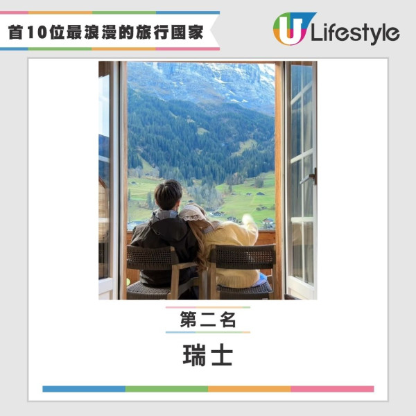 白色情人節｜3月14情侶旅行去邊好？網民票選10大浪漫旅遊地 日本奪冠賞櫻必去 