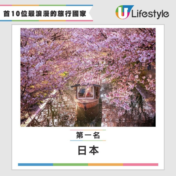 白色情人節｜3月14情侶旅行去邊好？網民票選10大浪漫旅遊地 日本奪冠賞櫻必去 