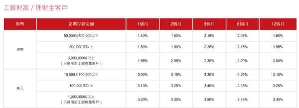 港元定存｜6大超高息港元定存高達25厘！中銀都有4.8厘 超低門檻 $10,000起存！